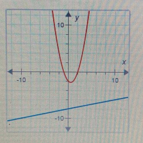 How many solutions does the nonlinear system of equations graphed below

have?
A. One
B. Four
C. T