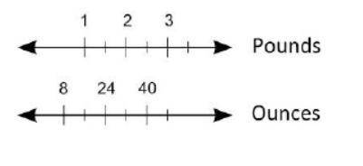 The double number line shows the approximate number of ounces in a certain number of pounds:

Two