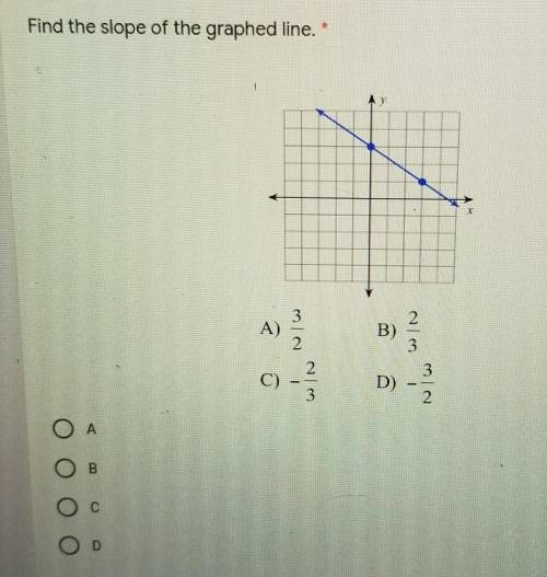 Find the slope of the graphed line.