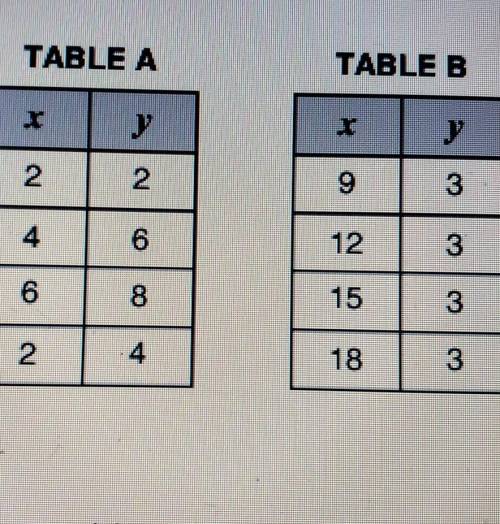 Which statement is true of table A and table B shown below?

A) Table A represents a function beca