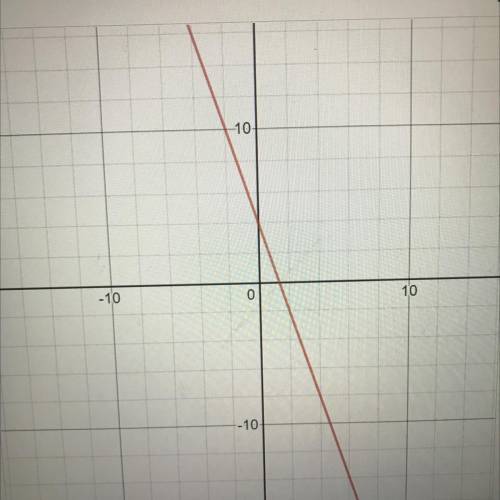 Find the slope of this graph