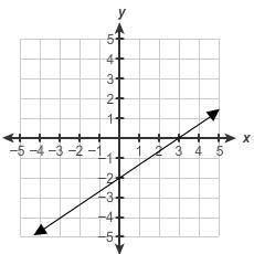 What is the equation of this line?
y=3/2x −2
y=−2x+3/2
y=−2x+2/3
y=2/3x −2