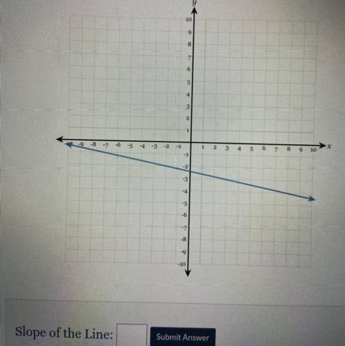 Draw in line representing the rise and a line representing the run of the line state the slope of t