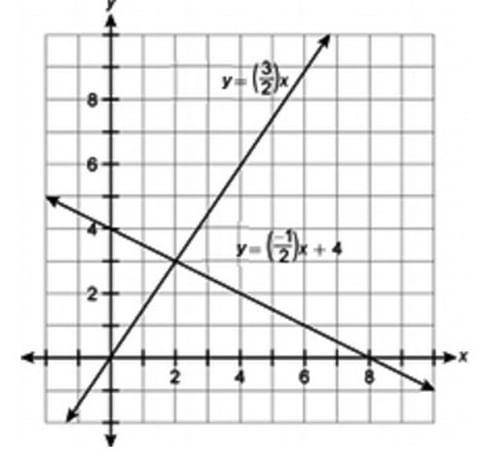 What is the solution to the system of equations represented by the two lines?

A(2,3)
B(4,2)
C(0,4