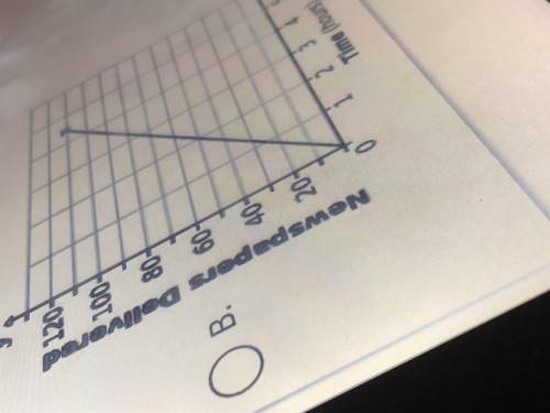 Kate delivers papers on Sundays. She can deliver 30 newspapers in an hour Which graph represents a