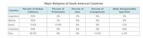 Based on this chart, which of these statements is MOST LIKELY true?

A)Spanish settlement of Lati