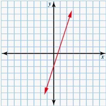 What is the slope of the line?
slope = 1/3
slope = -3
slope = 3
