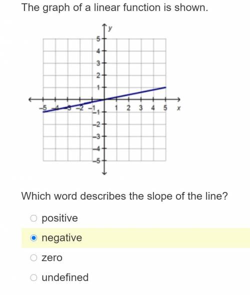 Which word describes the slope of the line?

positive
negative
zero
undefined
