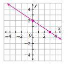 What equation is represented by this graph

A. 2x+3y=6
B. -2x-3y=6
C. 2x+3y=-6
D.2x-3y+6