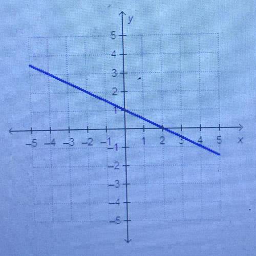 What are the slope and y-intercept of the linear function graphed to the left?

slope: -2; y-inter