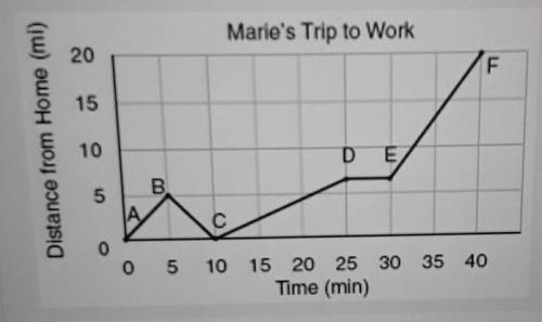 The graph above shows Marie's trip to work as a distance/time graph.

Match the range from the gra