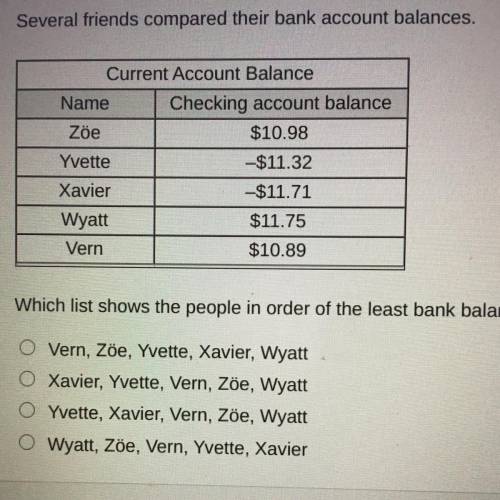(HELP!)Several friends compared their bank account balances.

Which list shows the people in order