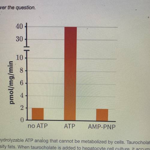 Please help!!

AMP-PNP is a non-hydrolyzable ATP analog that cannot be metabolized by cells. Tauro