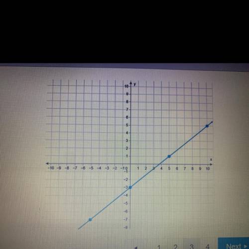 What is the equation of this line?
y= 4/5x-3
y=5/4x-3
y=4/5x+3
y=-4/5x-3