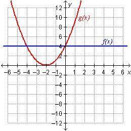 Two functions are graphed on the coordinate plane.

Which represents where f(x) = g(x)?
f(4) = g(4
