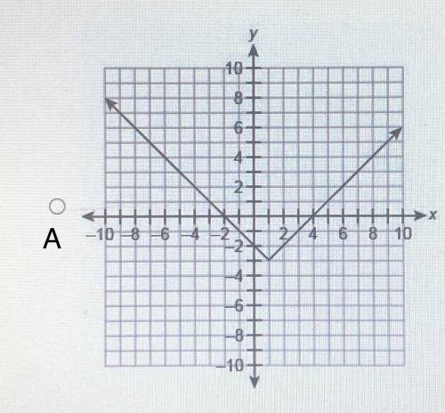 Which graph represents the function f(x)=|x-1|-3?

P.S. the letters are next to the dot for the gr
