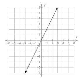 54 POINTS1

What is the equation of this line?
A. y=- 1/2x
B. y= 1/2x
C. y=-2x
D. y=2