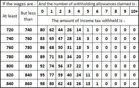 PLEASE HELP!!

The following federal tax table is for biweekly earnings of a single person.
A sing