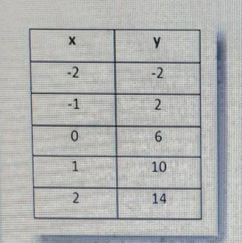Find the slope of the table below A. -4 B. -1/4 C. 1/4 D. 4