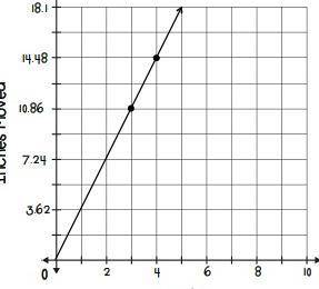 PLEASE HELP ASAP
Determine the constant of proportionality from the graph below.