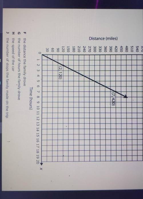 the graph shown represents the distance the Harrison family drove on their vacation what does the u