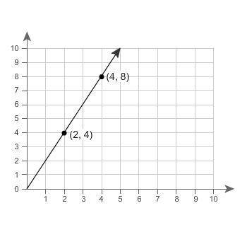 Relationship B has a greater rate than Relationship A. This graph represents Relationship A.

Whic