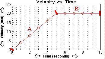 Using the velocity versus time graph, what was the average acceleration of the object during segmen