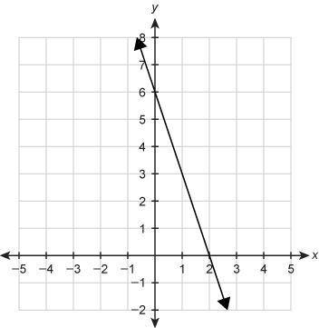 What function equation is represented by the graph?

f(x)=−3x+6
f(x)=6x−3
f(x)=6x+2
f(x)=−3x+2
