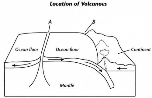 How do volcanoes form at A?