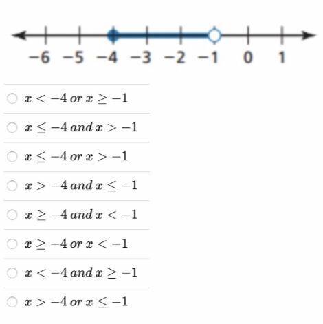 Which inequality is shown on the number line below