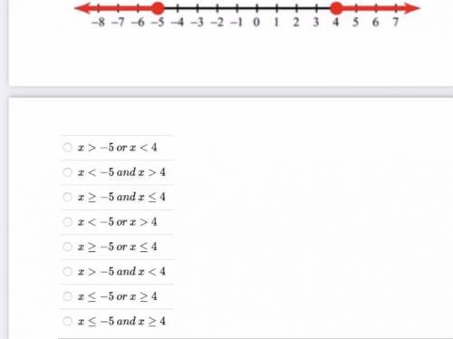 Which inequality is shown on the number line