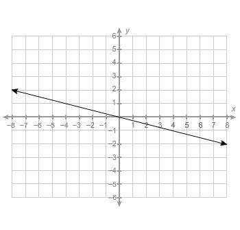 What is the equation of this line?

A. y=−1/4xB. y=1/4xC. y=−4xD. y = 4x