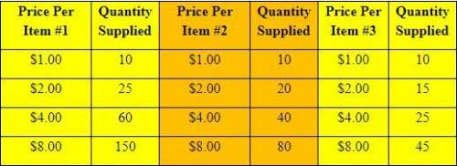 Examine the chart below, which compares the prices of three different items to the quantities suppl