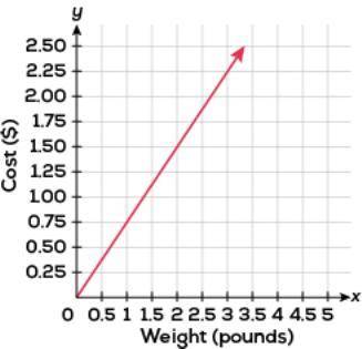 The graph shows the relationship between the weight of a watermelon in pounds and the cost.

What