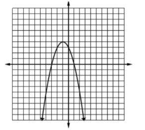Write the quadratic equation for this graph in standard form.