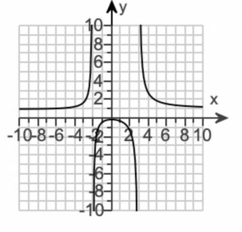 If x→−2−, then f(x)→

A. ∞
B. 1
C. 3
D. -∞
If x→3−, then f(x)→
A. 3
B. ∞
C. 1
D. -∞