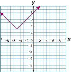 Which graph best represents the following equation?
y + 3 = |x – 5|