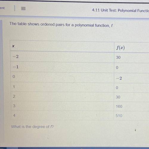 The table shows ordered pairs for a polynomial function, f.