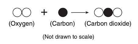Does the equation below demonstrate the Law of Conservation of Mass?
Yes
No