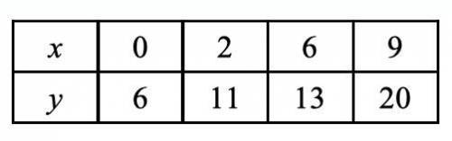 PLEASE HELPPPQuestion 1: The table above shows y as a function of x. Which of the following is the