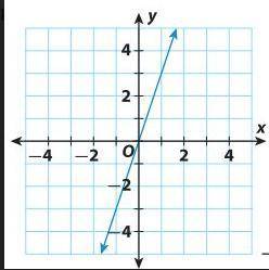 Use the attached picture to determine the slope of the line. Type your answer in the space provided