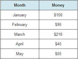 This table shows the amount of money a student named Bian saved for college each month.

The MEAN