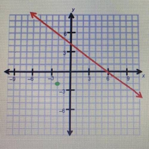 What is the equation of the line that is perpendicular to y=-2/3x+4 and that passes through (-2,2)?