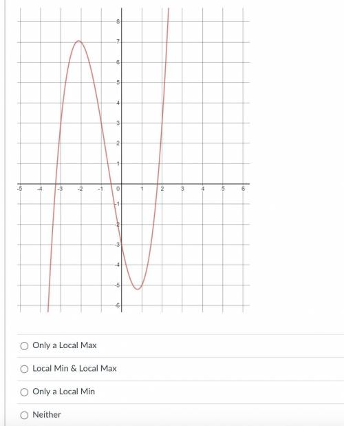 In the polynomial shown in the graph below, are there any places that could be described as either
