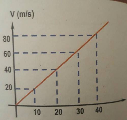 The motion of car is drawn is v against t graph as in figur

A. what is the acceleration of the ca