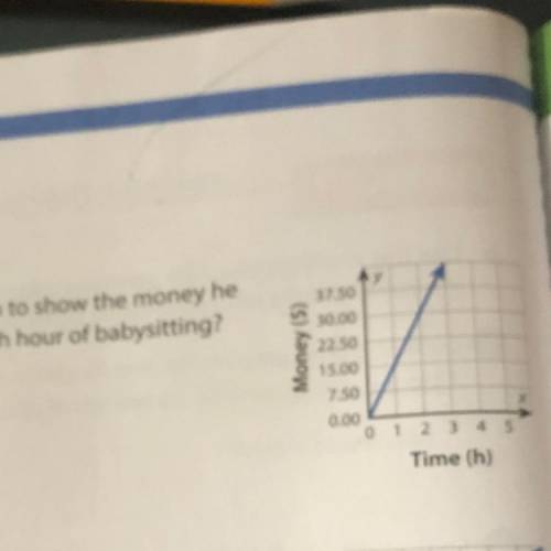 Help me please. Alejandro babysits in the evenings. He makes a graph to show the money

earns. How