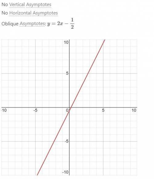 Consider this function f(x) = 1/2x + 1/4 which graph represents the inverse of function f?