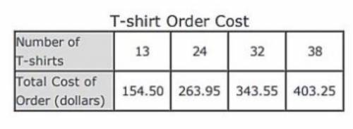 The table shows the linear relationship between the total cost of orders of t-shirts and the number