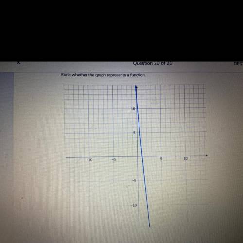 Can someone help me state whether the graph represents a function or not??!