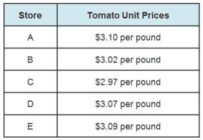 GIVING BRAINLIEST! The table shows the unit prices (per pound) of tomatoes at different stores. Jam